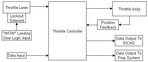 Throttle