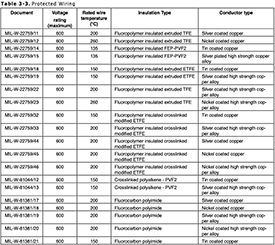 Table 3-3 Protected Wiring